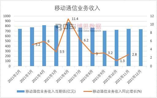 2021年中國移動通信業務收入月度統計