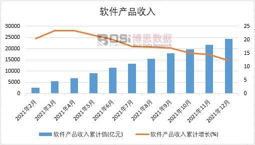 2021年中國軟件產品收入月度統計