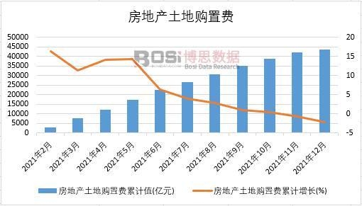 2021年中國房地產土地購置費月度統計