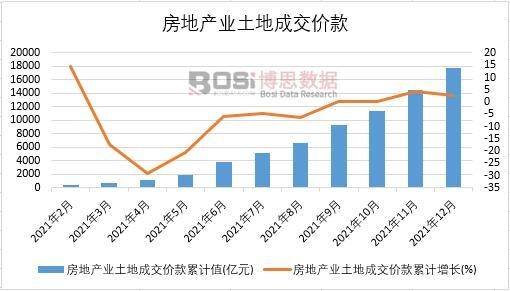 2021年中國房地產業土地成交價款月度統計