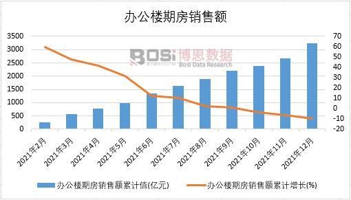 2021年中國辦公樓期房銷售額月度統計