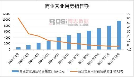2021年中國商業營業用房銷售額月度統計