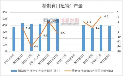 2022年上半年中國(guó)精制食用植物油產(chǎn)量月度統(tǒng)計(jì)