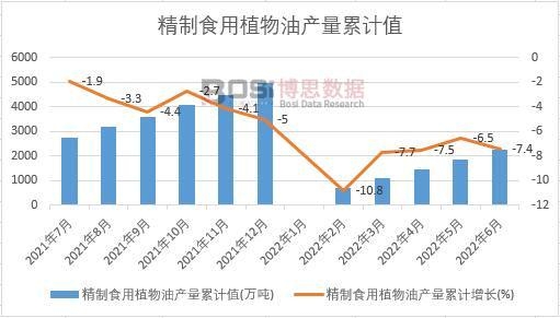 精制食用植物油產(chǎn)量累計(jì)