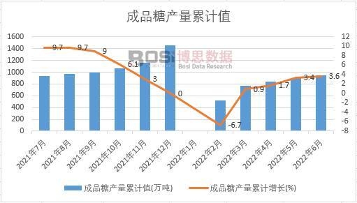 成品糖產量累計