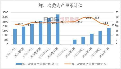 鮮、冷藏肉產(chǎn)量累計