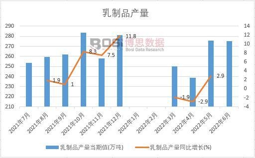 2022年上半年中國乳制品產(chǎn)量月度統(tǒng)計