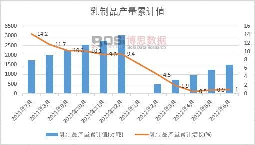 乳制品產(chǎn)量累計