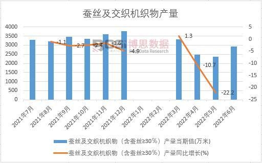 2022年上半年中國蠶絲及交織機(jī)織物產(chǎn)量月度統(tǒng)計