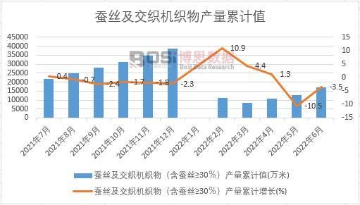 蠶絲及交織機(jī)織物(含蠶絲≥30%)產(chǎn)量累計