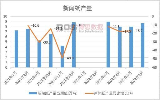 2022年上半年中國(guó)新聞紙產(chǎn)量月度統(tǒng)計(jì)