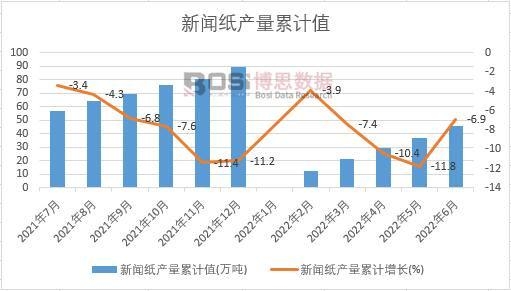 新聞紙產(chǎn)量累計(jì)