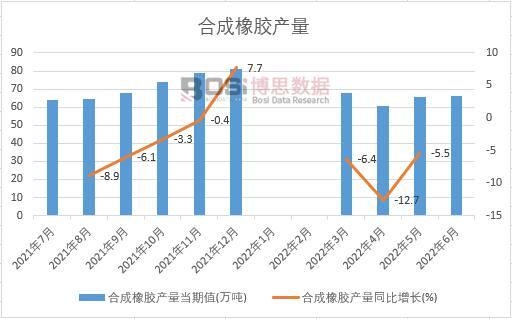 2022年上半年中國(guó)合成橡膠產(chǎn)量月度統(tǒng)計(jì)