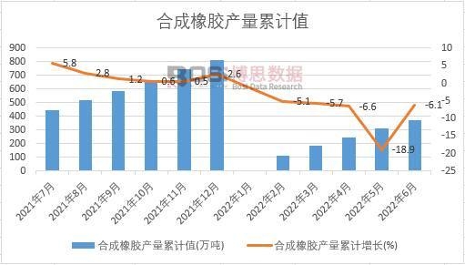 合成橡膠產(chǎn)量累計(jì)