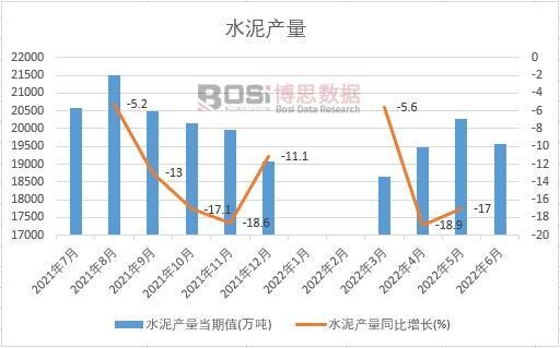 2022年上半年中國水泥產量月度統計