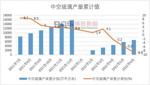 中空玻璃產量累計
