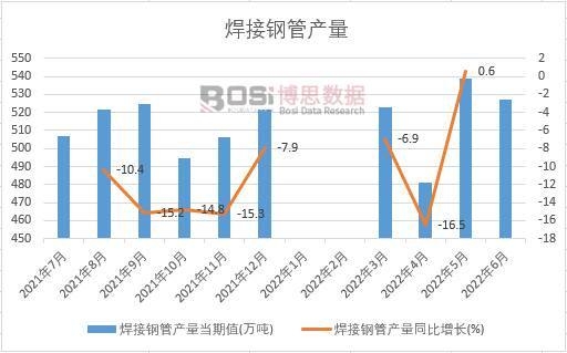 2022年上半年中國焊接鋼管產量月度統計