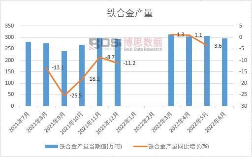 2022年上半年中國鐵合金產量月度統計