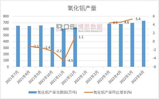 2022年上半年中國氧化鋁產量月度統計
