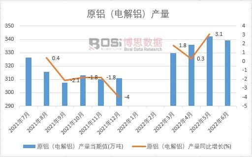 2022年上半年中國(guó)原鋁(電解鋁)產(chǎn)量月度統(tǒng)計(jì)