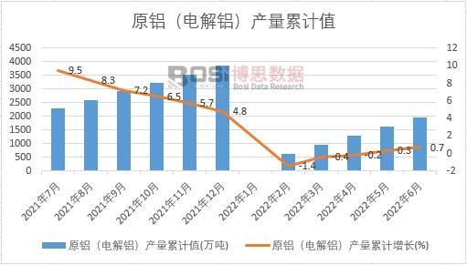 原鋁(電解鋁)產(chǎn)量累計(jì)