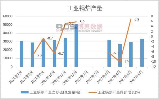 2022年上半年中國工業鍋爐產量月度統計