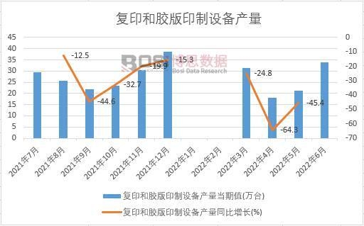 2022年上半年中國復印和膠版印制設備產量月度統計