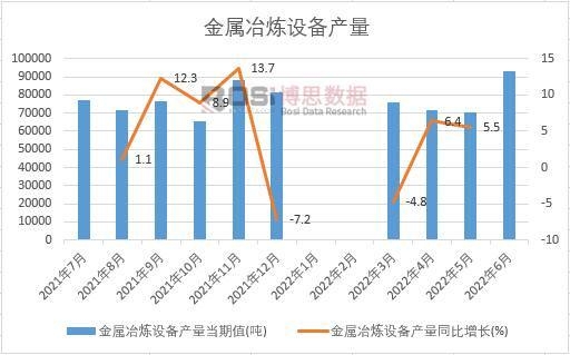 2022年上半年中國金屬冶煉設備產量月度統計