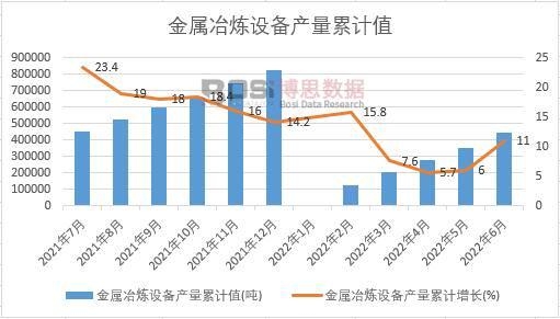 金屬冶煉設備產量累計