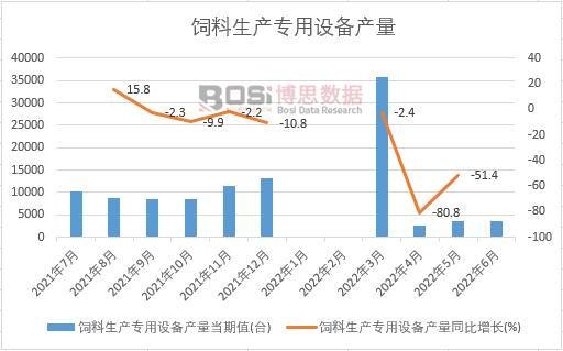2022年上半年中國(guó)飼料生產(chǎn)專用設(shè)備產(chǎn)量月度統(tǒng)計(jì)