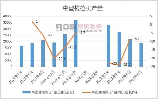 2022年上半年中國中型拖拉機(jī)產(chǎn)量月度統(tǒng)計(jì)