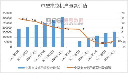 中型拖拉機(jī)產(chǎn)量累計(jì)