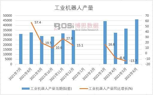 2022年上半年中國工業機器人產量月度統計