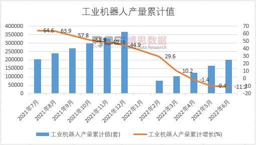 工業機器人產量累計