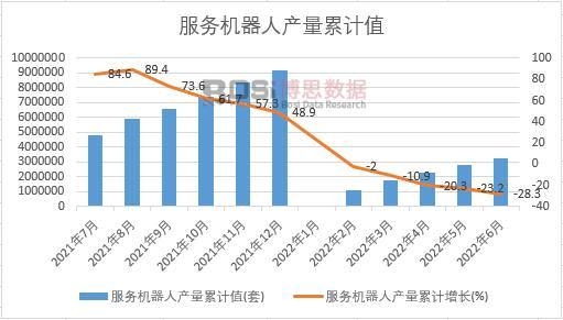 服務機器人產量累計