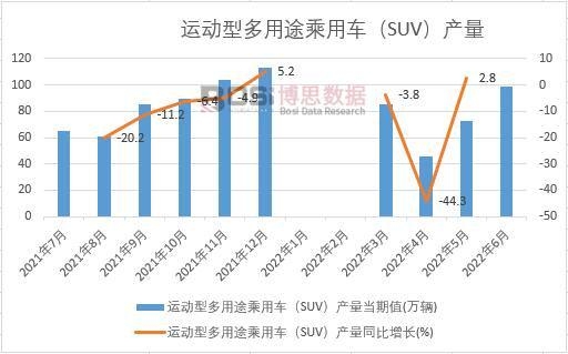 2022年上半年中國運動型多用途乘用車(SUV)產量月度統計