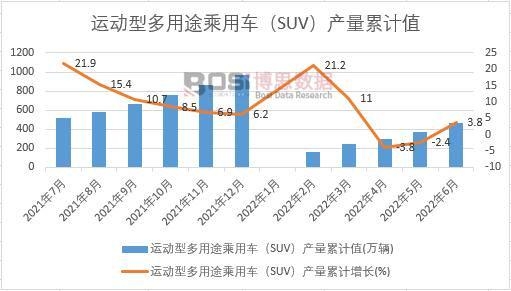 運動型多用途乘用車(SUV)產量累計
