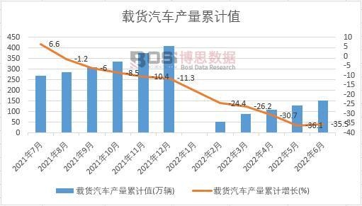 載貨汽車產(chǎn)量累計(jì)