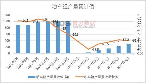 動車組產(chǎn)量累計