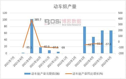 2022年上半年中國動車組產(chǎn)量月度統(tǒng)計