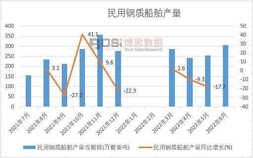 2022年上半年中國民用鋼質船舶產量月度統計
