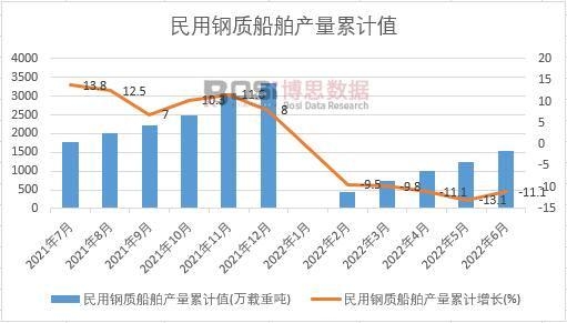 民用鋼質船舶產量累計