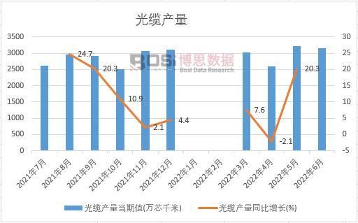 2022年上半年中國光纜產量月度統計