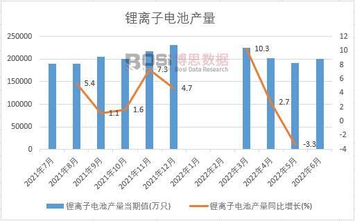 2022年上半年中國鋰離子電池產量月度統計