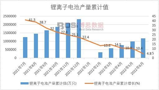 鋰離子電池產量累計