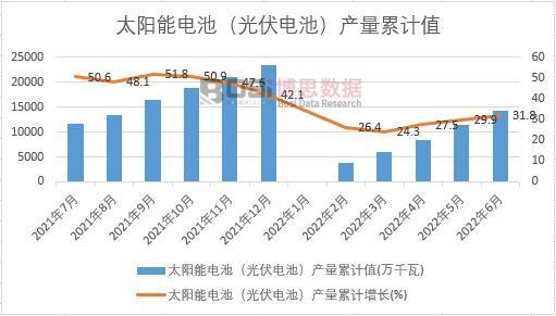 太陽能電池(光伏電池)產量累計