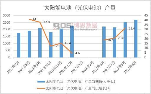2022年上半年中國太陽能電池(光伏電池)產量月度統計