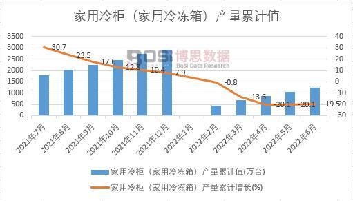 家用冷柜(家用冷凍箱)產(chǎn)量累計(jì)