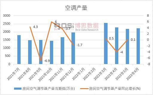 2022年上半年中國空調產量月度統計
