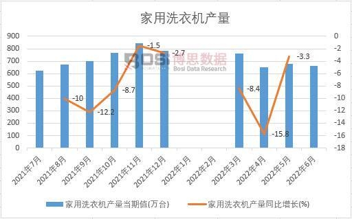 2022年上半年中國家用洗衣機產量月度統計